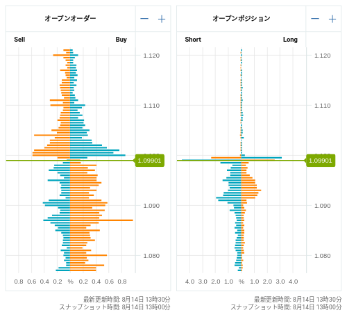 OANDA オープンオーダー / オープンポジション EUR/USD