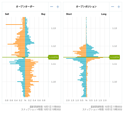 OANDA オープンオーダー / オープンポジション EUR/USD