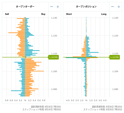 OANDA オープンオーダー / オープンポジション EUR/USD