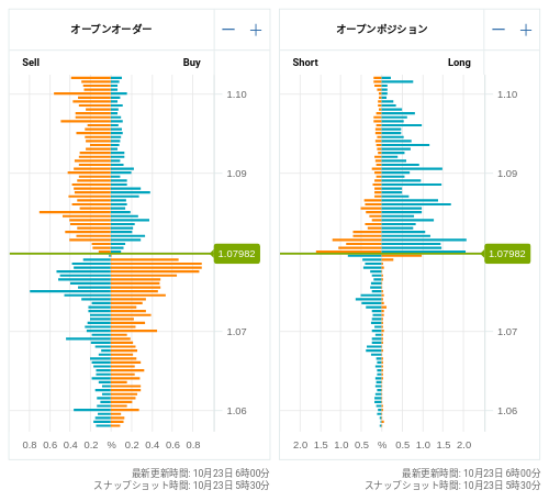 OANDA オープンオーダー / オープンポジション EUR/USD