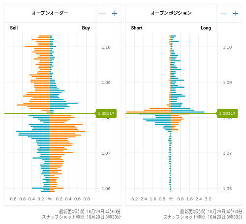 OANDA オープンオーダー / オープンポジション EUR/USD