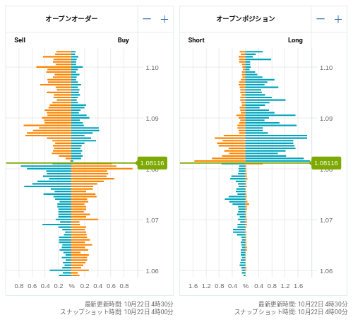 OANDA オープンオーダー / オープンポジション EUR/USD