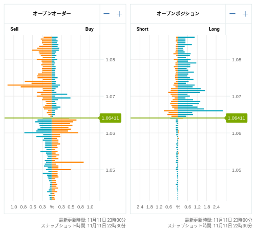 OANDA オープンオーダー / オープンポジション EUR/USD