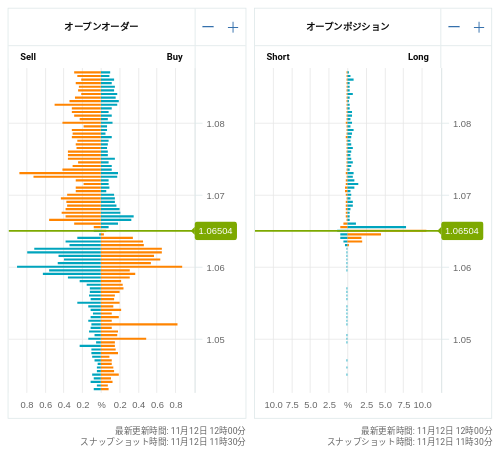 OANDA オープンオーダー / オープンポジション EUR/USD