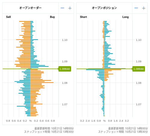 OANDA オープンオーダー / オープンポジション EUR/USD