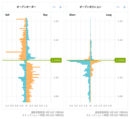 OANDA オープンオーダー / オープンポジション EUR/USD