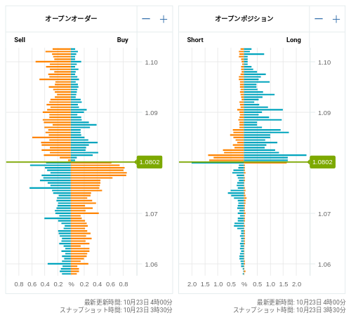 OANDA オープンオーダー / オープンポジション EUR/USD