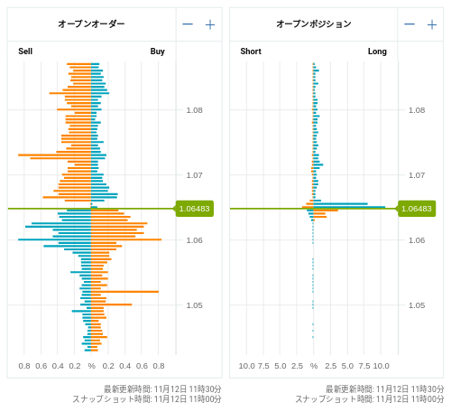 OANDA オープンオーダー / オープンポジション EUR/USD