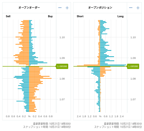 OANDA オープンオーダー / オープンポジション EUR/USD