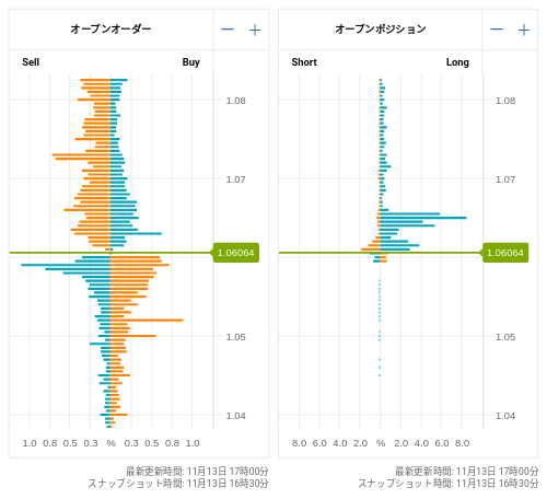 OANDA オープンオーダー / オープンポジション EUR/USD