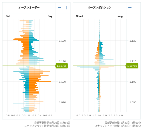 OANDA オープンオーダー / オープンポジション EUR/USD