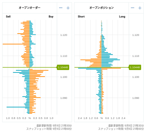 OANDA オープンオーダー / オープンポジション EUR/USD