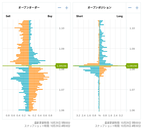 OANDA オープンオーダー / オープンポジション EUR/USD