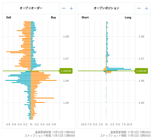 OANDA オープンオーダー / オープンポジション EUR/USD