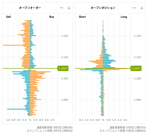 OANDA オープンオーダー / オープンポジション EUR/USD