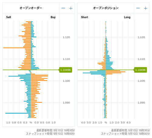 OANDA オープンオーダー / オープンポジション EUR/USD