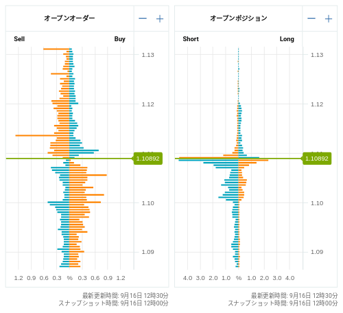 OANDA オープンオーダー / オープンポジション EUR/USD