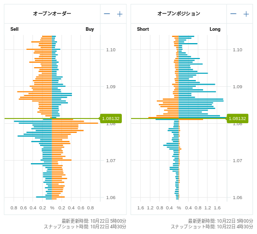 OANDA オープンオーダー / オープンポジション EUR/USD