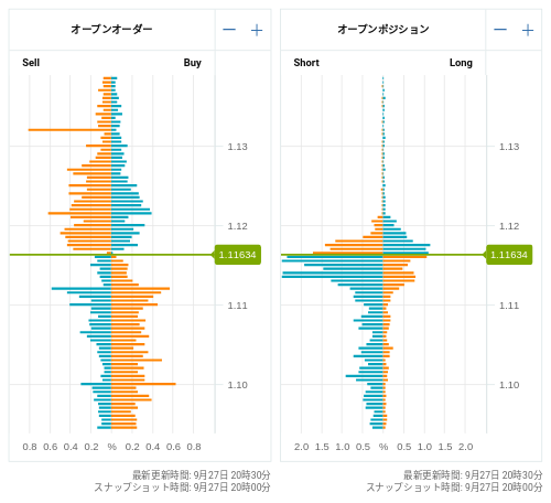 OANDA オープンオーダー / オープンポジション EUR/USD