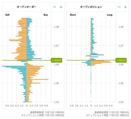 OANDA オープンオーダー / オープンポジション EUR/USD