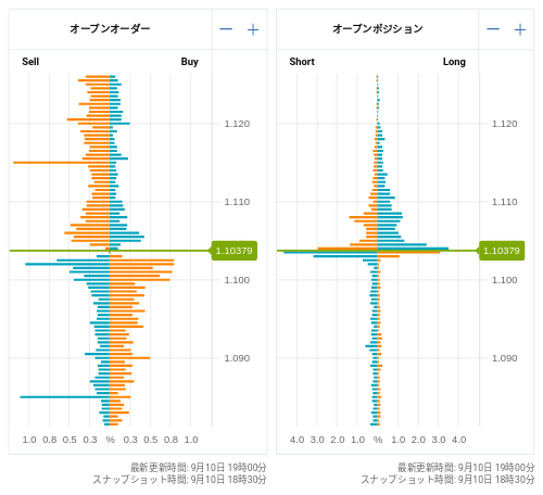 OANDA オープンオーダー / オープンポジション EUR/USD