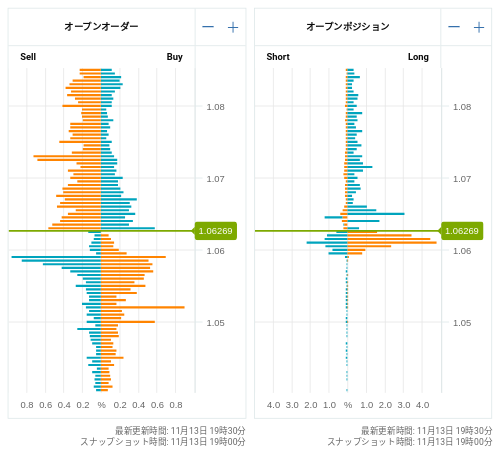 OANDA オープンオーダー / オープンポジション EUR/USD