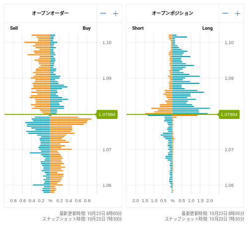 OANDA オープンオーダー / オープンポジション EUR/USD