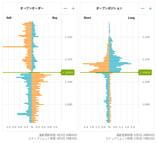 OANDA オープンオーダー / オープンポジション EUR/USD