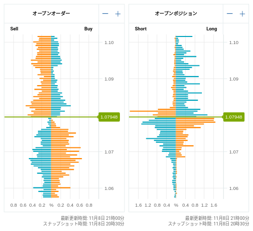 OANDA オープンオーダー / オープンポジション EUR/USD