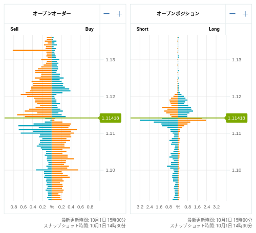 OANDA オープンオーダー / オープンポジション EUR/USD