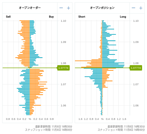 OANDA オープンオーダー / オープンポジション EUR/USD