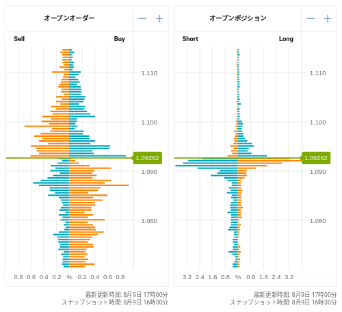 OANDA オープンオーダー / オープンポジション EUR/USD