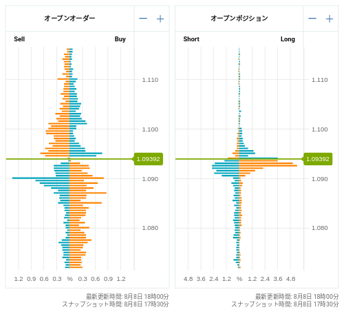 OANDA オープンオーダー / オープンポジション EUR/USD