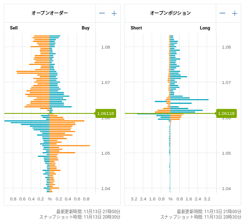 OANDA オープンオーダー / オープンポジション EUR/USD