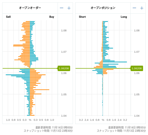 OANDA オープンオーダー / オープンポジション EUR/USD