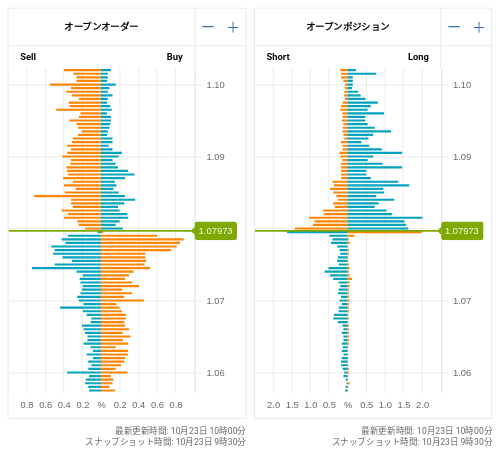 OANDA オープンオーダー / オープンポジション EUR/USD