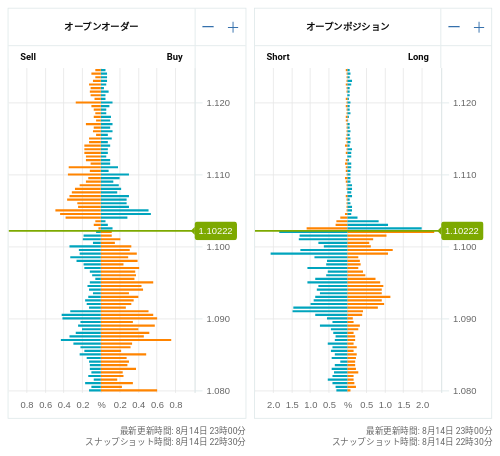 OANDA オープンオーダー / オープンポジション EUR/USD