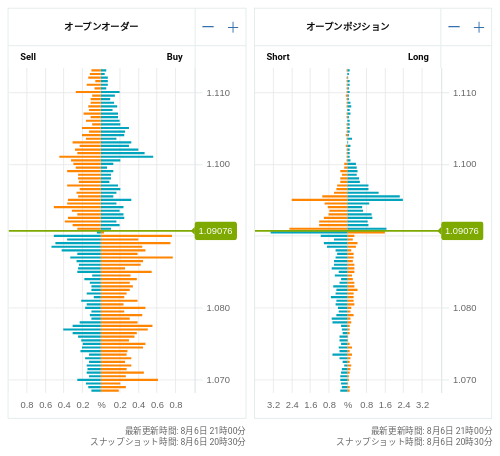 OANDA オープンオーダー / オープンポジション EUR/USD