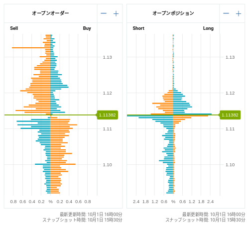 OANDA オープンオーダー / オープンポジション EUR/USD