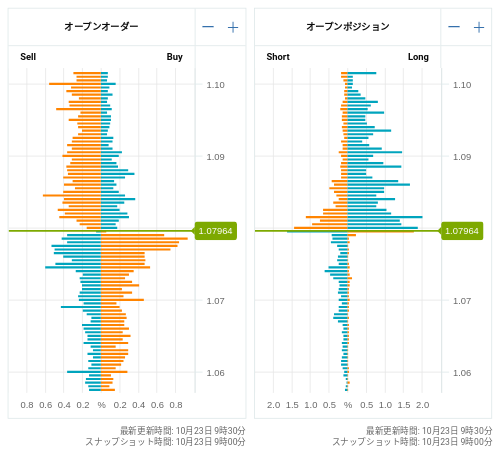 OANDA オープンオーダー / オープンポジション EUR/USD