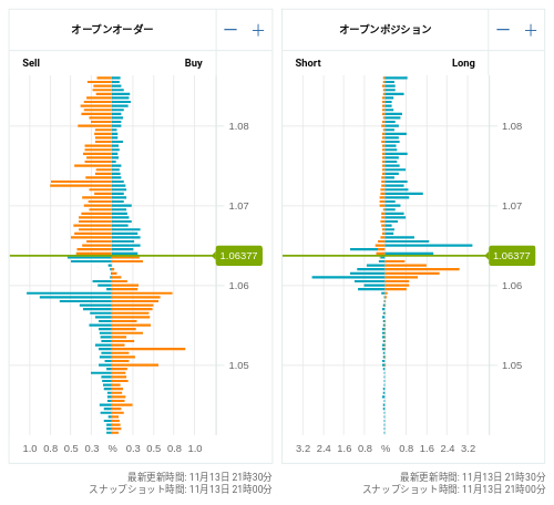 OANDA オープンオーダー / オープンポジション EUR/USD