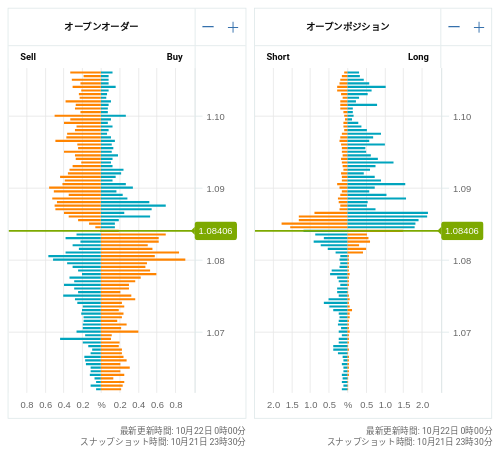 OANDA オープンオーダー / オープンポジション EUR/USD