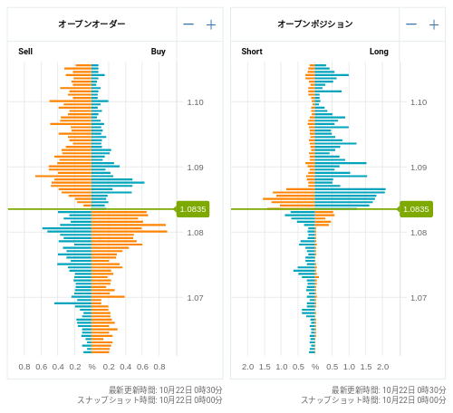 OANDA オープンオーダー / オープンポジション EUR/USD