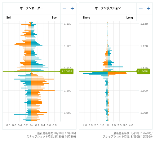 OANDA オープンオーダー / オープンポジション EUR/USD