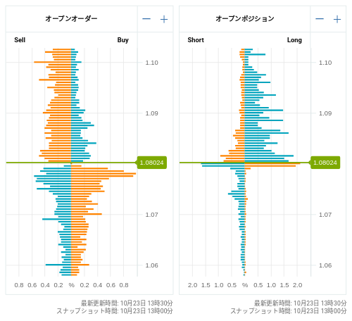 OANDA オープンオーダー / オープンポジション EUR/USD