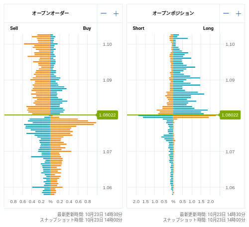 OANDA オープンオーダー / オープンポジション EUR/USD