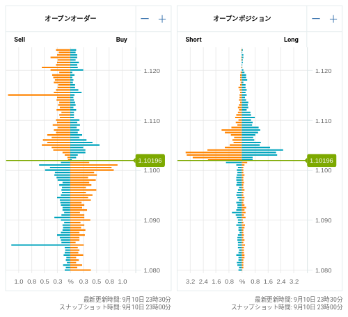 OANDA オープンオーダー / オープンポジション EUR/USD