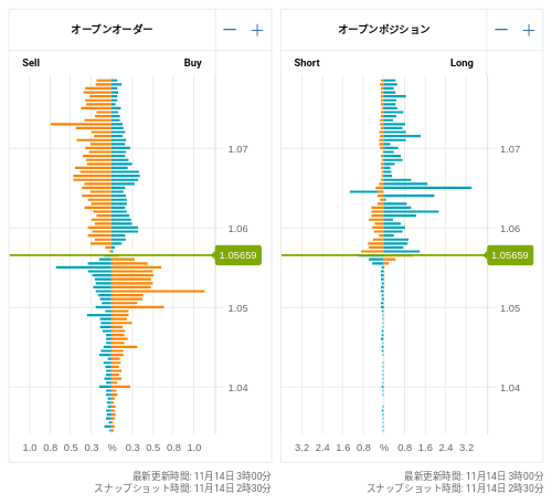 OANDA オープンオーダー / オープンポジション EUR/USD