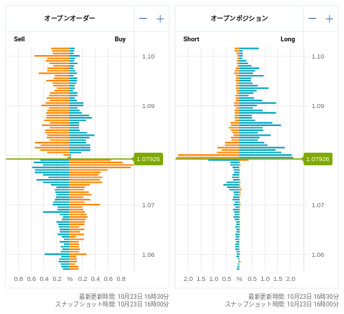 OANDA オープンオーダー / オープンポジション EUR/USD