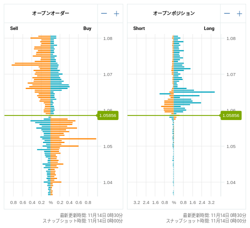 OANDA オープンオーダー / オープンポジション EUR/USD